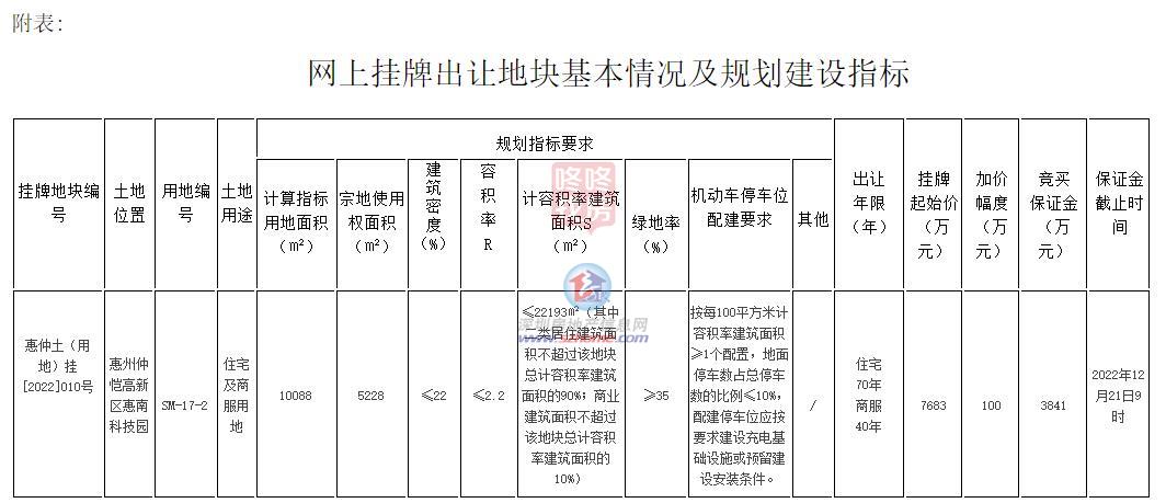 总价15亿惠州挂牌5宗商住地！3宗位于仲恺高新区