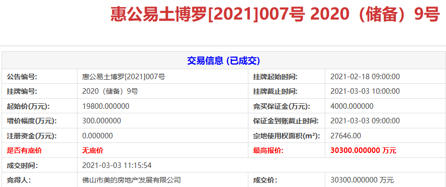 美的303亿竞得惠州1宗商住用地溢价53%