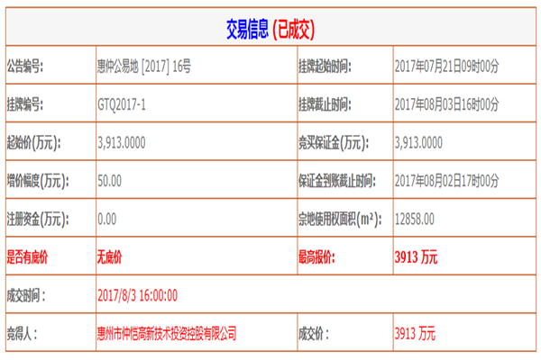 惠州一国企拿仲恺商服及文化地块楼面价1014元