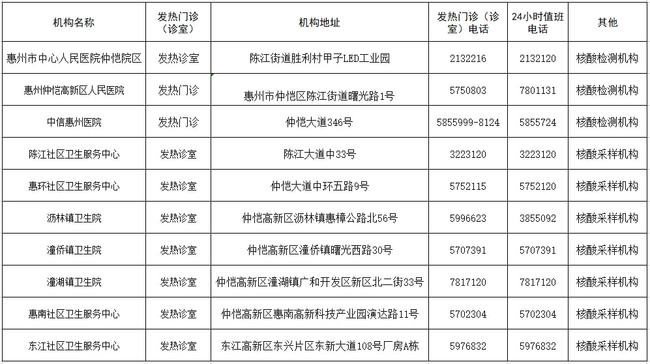 惠州再通报密接者活动轨迹！近期途径过些地方的人需要报备！